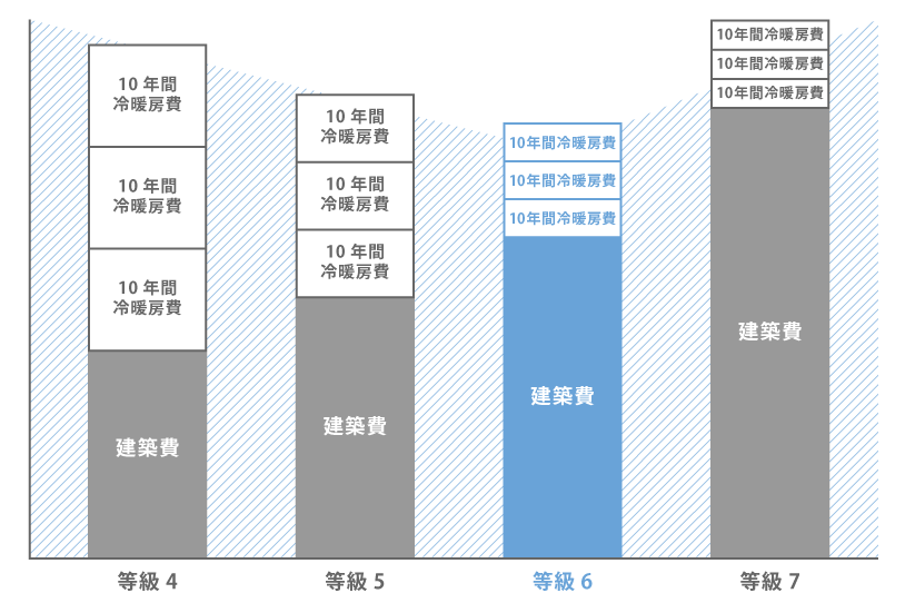 電気使用量の比較で見る高断熱住宅の省エネ性