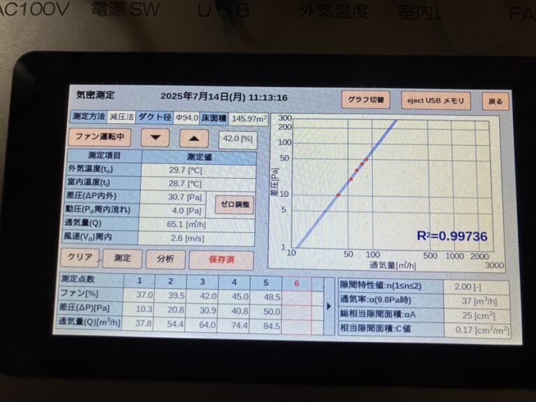 昨日は、２件気密測定を行いました。　今週地鎮祭の現場も確認しました