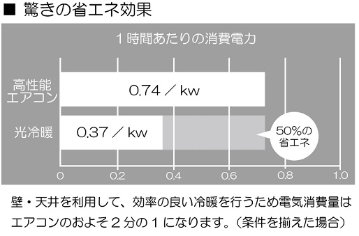 光冷暖システム省エネ効果