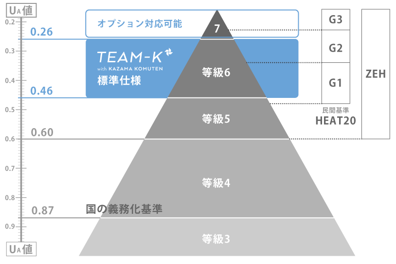 佐野市の断熱等級