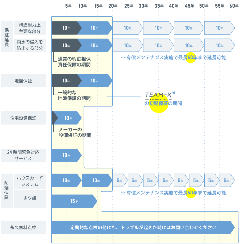 team-Kの住宅保証制度
