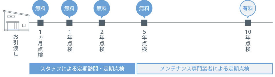 team-Kのアフターメンテナンスサポート